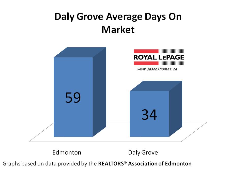Daly Grove average days on market Edmonton Millwoods